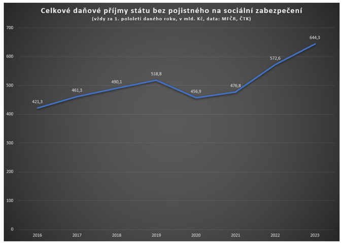Lukáš Kovanda Stát vybírá historicky suverénně nejvíce na daních 1