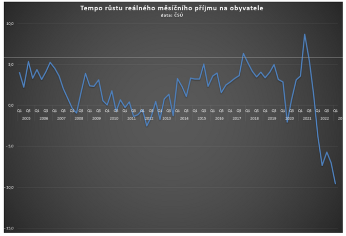 Lukáš Kovanda Stát vybírá historicky suverénně nejvíce na daních 2