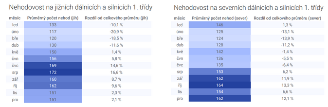 Letní provoz na jižních tazích zvyšuje počet dopravních nehod 1