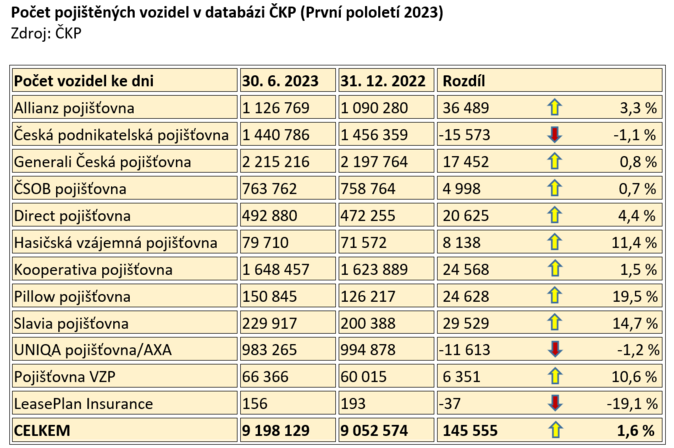 ČKP Počet pojištěných vozidel stoupl na 9,2 milionu 1