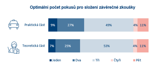 Zkoušky v autoškole Třikrát a dost, souhlasí čeští řidiči 1