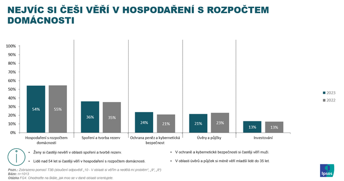 Finanční gramotnost Češi si v nakládání s penězi věří 1