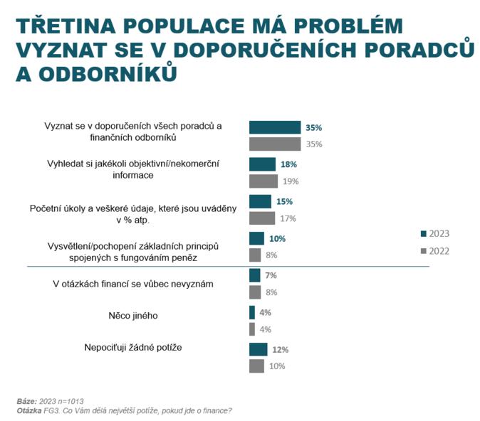 Finanční gramotnost Češi si v nakládání s penězi věří 2
