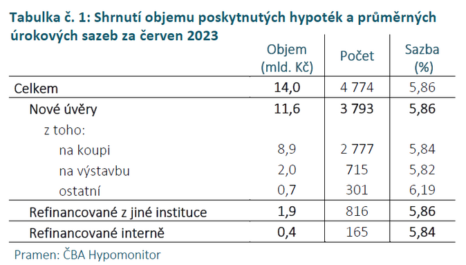 ČBA Hypomonitor Objem hypoték byl v červnu nejvyšší za poslední rok 1