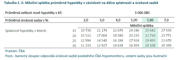 ČBA Hypomonitor Objem hypoték byl v červnu nejvyšší za poslední rok 3