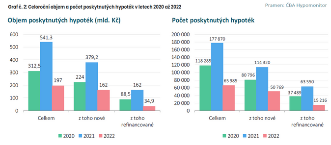 ČBA Hypomonitor Objem hypoték byl v červnu nejvyšší za poslední rok 4