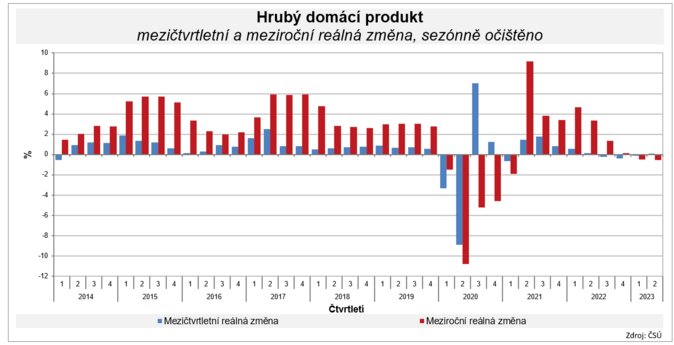 Česká ekonomika podle klesla ve 2Q