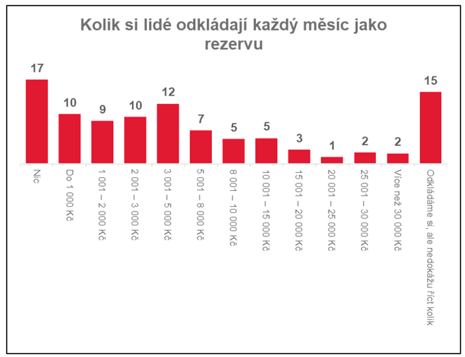 Polovina Čechů spoří méně nebo vůbec ve srovnání s loňským rokem 1