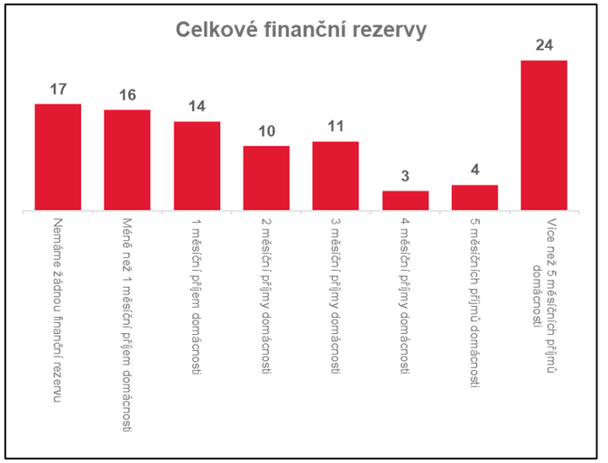Polovina Čechů spoří méně nebo vůbec ve srovnání s loňským rokem 2