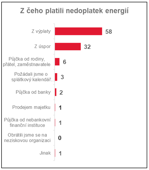 Polovina Čechů spoří méně nebo vůbec ve srovnání s loňským rokem 3