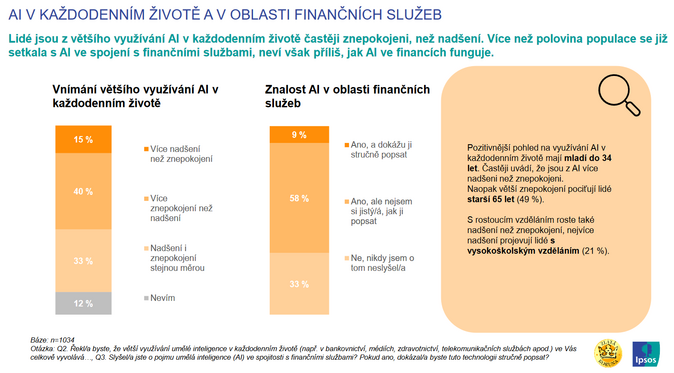 Výzkum Zlaté koruny AI vyvolává častěji znepokojení než nadšení 1