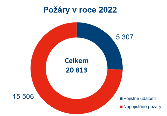 ČAP pozary