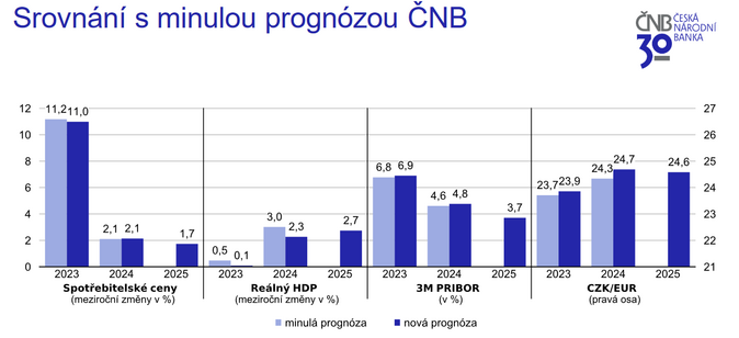 ČNB nechala základní úrokovou sazbu na 7 1