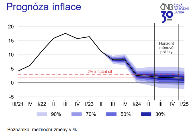 ČNB nechala základní úrokovou sazbu na 7 2