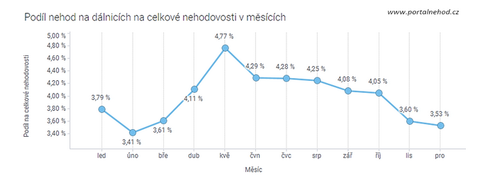 Za nehody může nepozornost a rychlost. Jak bezpečně cestovat autem 1