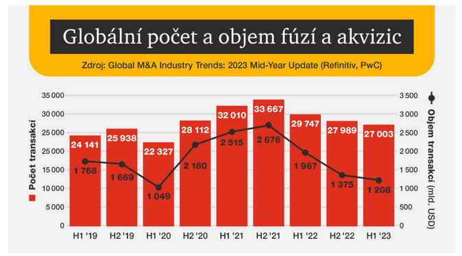 PwC Fúzí a akvizic v Česku i ve světě ubylo. Čeká se oživení 1