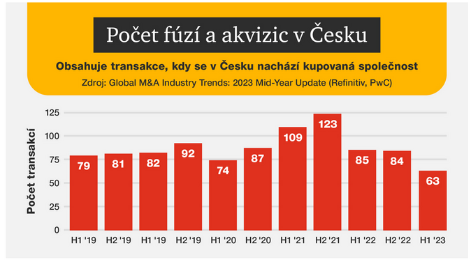 PwC Fúzí a akvizic v Česku i ve světě ubylo. Čeká se oživení 2