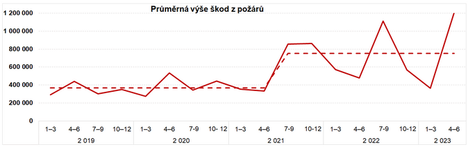ČAP Smluvní pojistné v 1. pololetí vzrostlo meziročně o 5,7 %. Trh zpomaluje 1
