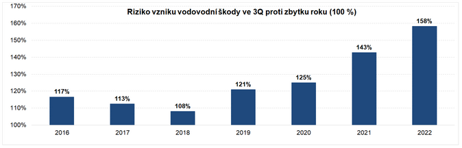 ČAP Smluvní pojistné v 1. pololetí vzrostlo meziročně o 5,7 %. Trh zpomaluje 2