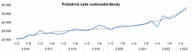 ČAP Smluvní pojistné v 1. pololetí vzrostlo meziročně o 5,7 %. Trh zpomaluje 3