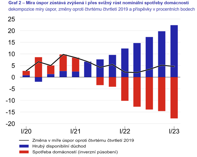 Důvody aktuálně zvýšeného sklonu domácností k úsporám podle ČNB 2