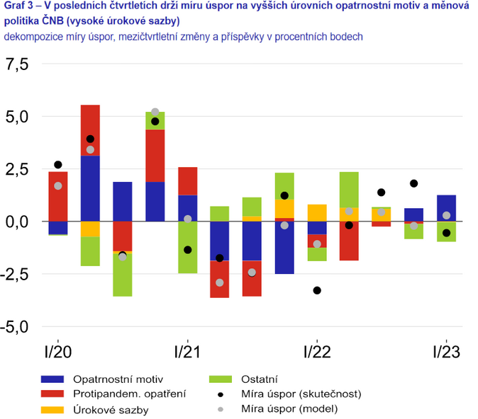 Důvody aktuálně zvýšeného sklonu domácností k úsporám podle ČNB 3