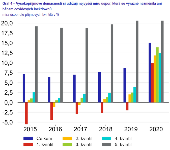 Důvody aktuálně zvýšeného sklonu domácností k úsporám podle ČNB 4