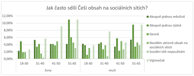 ESET  Češi podceňují zabezpečení svých účtů na sociálních sítích 1