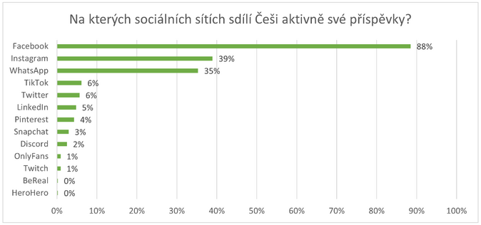 ESET  Češi podceňují zabezpečení svých účtů na sociálních sítích 2