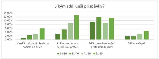 ESET  Češi podceňují zabezpečení svých účtů na sociálních sítích 3