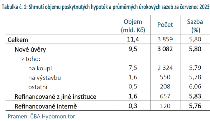 ČBA Hypomonitor Úroková sazba klesla na 5,8  1