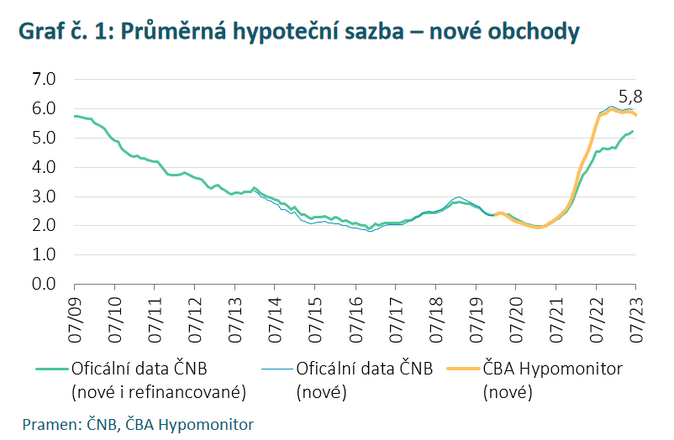ČBA Hypomonitor Úroková sazba klesla na 5,8  2