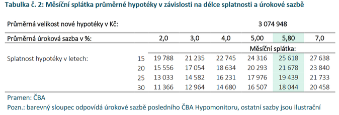 ČBA Hypomonitor Úroková sazba klesla na 5,8  3