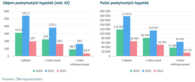ČBA Hypomonitor Úroková sazba klesla na 5,8  4