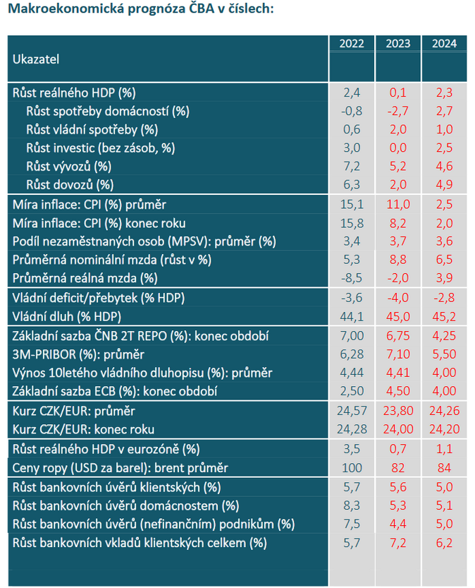 Makroekonomická prognóza ČBA Tuzemská ekonomika na hraně recese 1