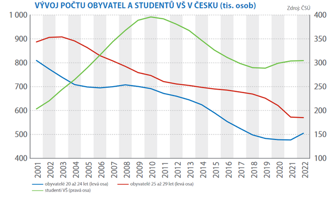 V Česku velmi výrazně změnil demografický profil studentů na vysokých školách 1