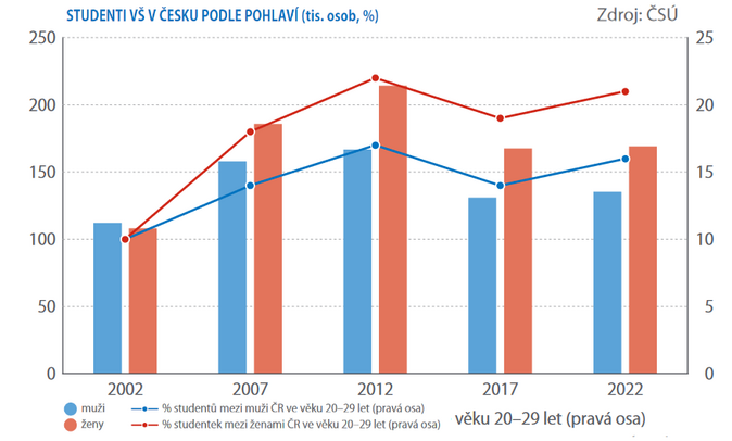 V Česku velmi výrazně změnil demografický profil studentů na vysokých školách 2