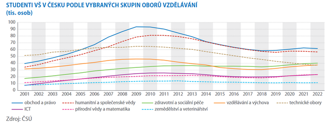 V Česku velmi výrazně změnil demografický profil studentů na vysokých školách 3