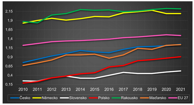 Česku hrozí ekonomická stagnace, ukázala analýza Hospodářské komory 1