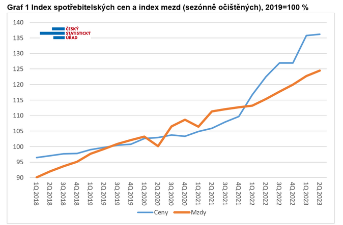 Mzdy září 2023