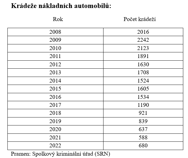V Německu bylo v roce 2022 ukradeno 680 nákladních automobilů 1