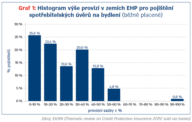 Zákaz provizí se nekoná. Jejich výši ale bude potřeba obhájit 1