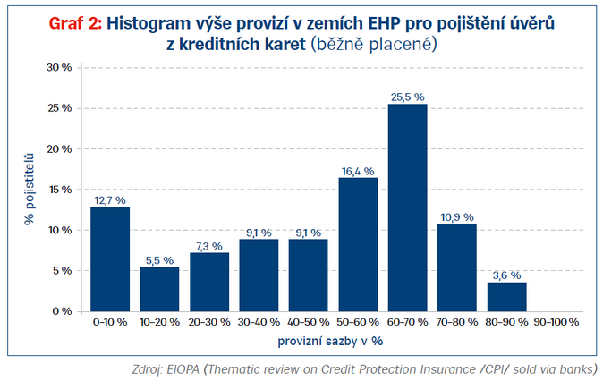 Zákaz provizí se nekoná. Jejich výši ale bude potřeba obhájit 2