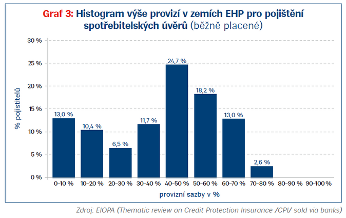 Zákaz provizí se nekoná. Jejich výši ale bude potřeba obhájit 3