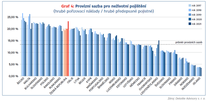Zákaz provizí se nekoná. Jejich výši ale bude potřeba obhájit 4