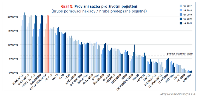 Zákaz provizí se nekoná. Jejich výši ale bude potřeba obhájit 5