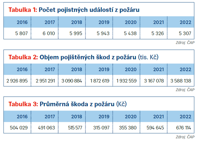 Jaké jsou základní trendy vztahující se k riziku vzniku požárů 1