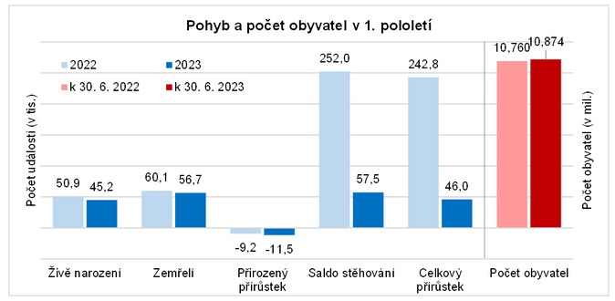 Úbytek narozených pokračoval 1