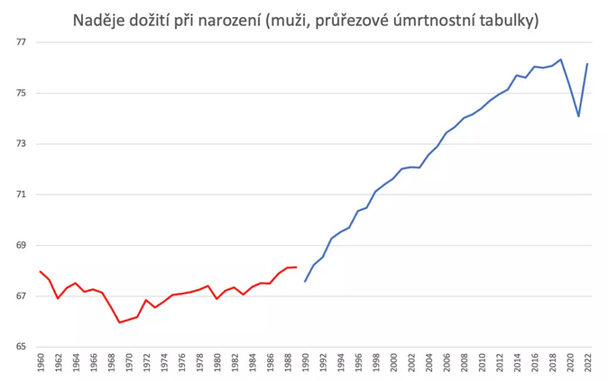 Spočítáno! Důchodový věk a doba strávená v penzi dle nového návrhu 2