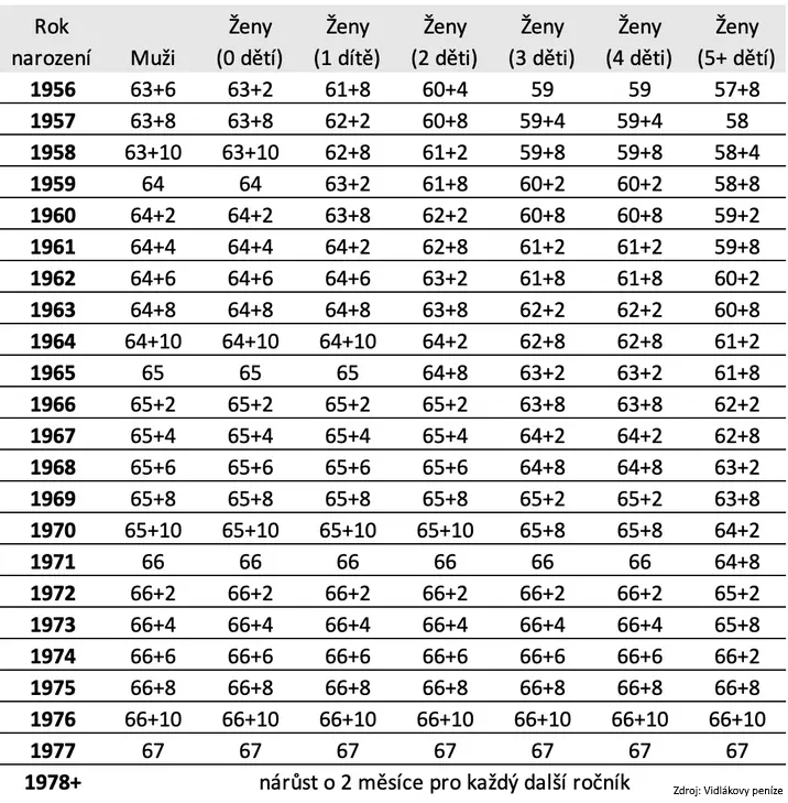 Důchodový věk v Česku Od roku 1989 až po návrh pro rok 2025
